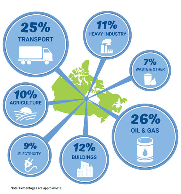 What Contributes to Climate Change in Canada